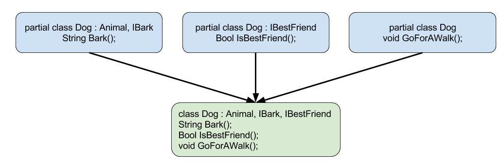 Simple example of partial classes merged upon compilation