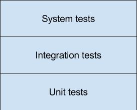 Levels of automated tests