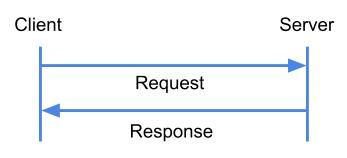 Simple HTTP-Communication - Request response