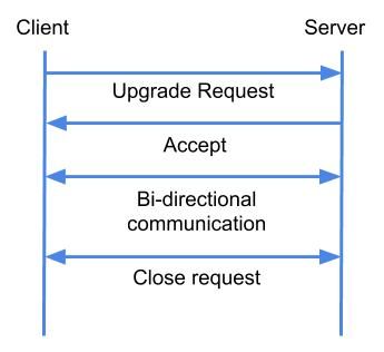 Websocket-communication