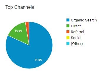 blog-top-channels-2021