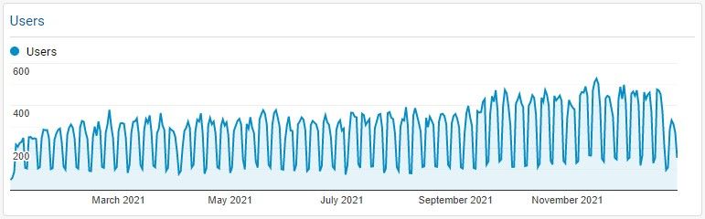 blog-users-2021