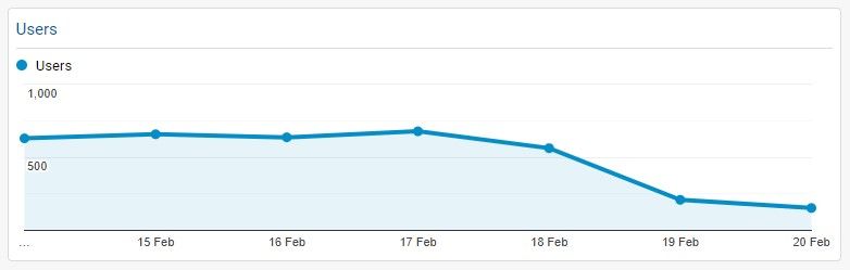 over-3500-visitors-in-one-week