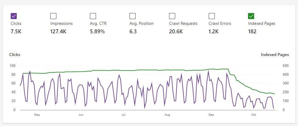 Bing-index-drop