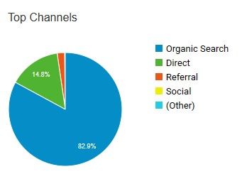 top-channels-2022